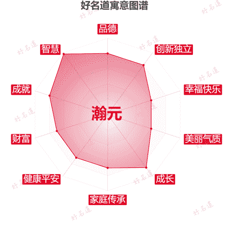 名字瀚元的寓意图谱