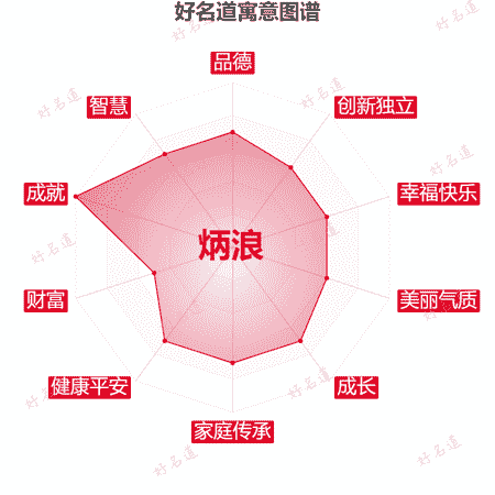 名字炳浪的寓意图谱