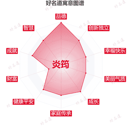 名字炎筠的寓意图谱
