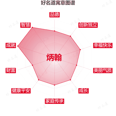 名字炳翰的寓意图谱
