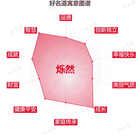 名字烁然的寓意图谱