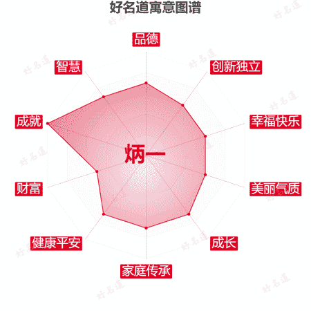 名字炳一的寓意图谱