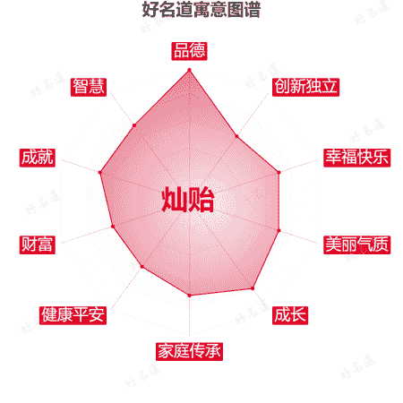 名字灿贻的寓意图谱