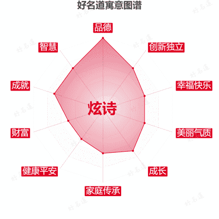 名字炫诗的寓意图谱