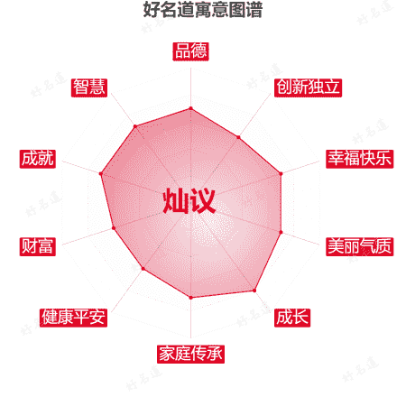 名字灿议的寓意图谱