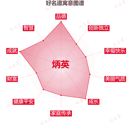 名字炳英的寓意图谱