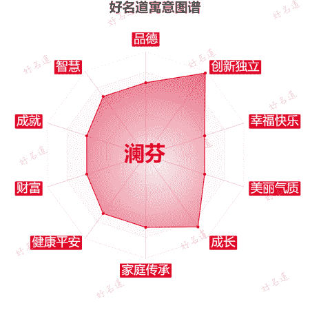 名字澜芬的寓意图谱