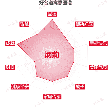 名字炳莉的寓意图谱