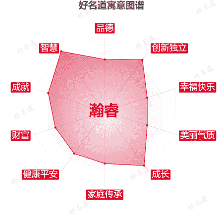 名字瀚睿的寓意图谱