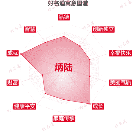 名字炳陆的寓意图谱