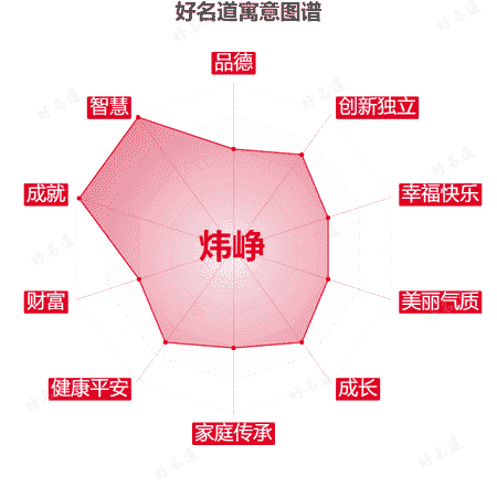 名字炜峥的寓意图谱