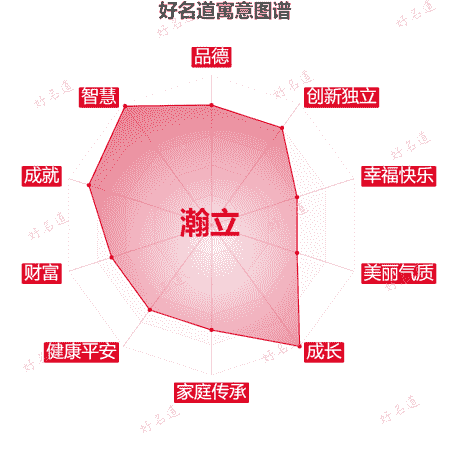 名字瀚立的寓意图谱