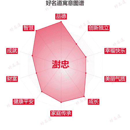 名字澍忠的寓意图谱