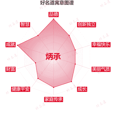 名字炳承的寓意图谱