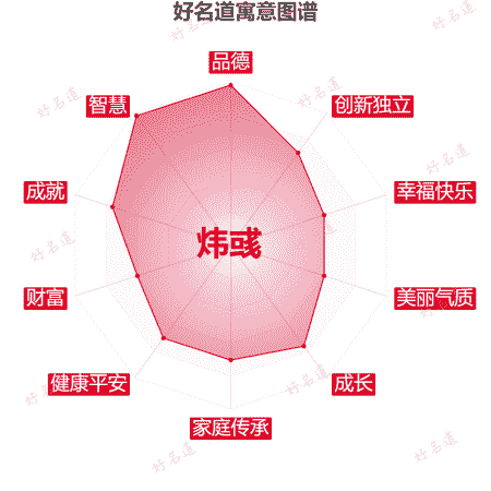 名字炜彧的寓意图谱