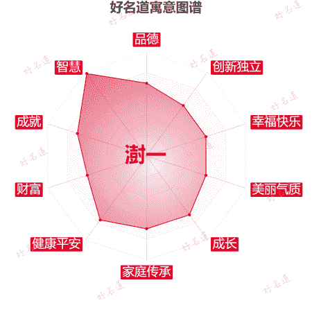 名字澍一的寓意图谱