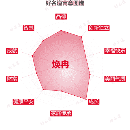 名字焕冉的寓意图谱