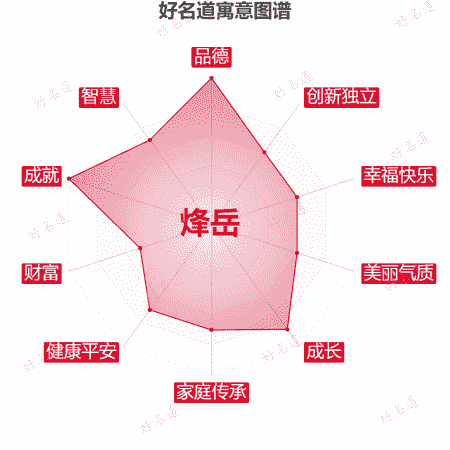 名字烽岳的寓意图谱