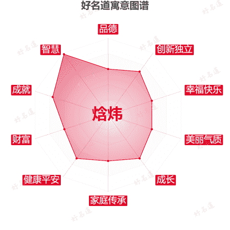 名字焓炜的寓意图谱