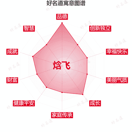 名字焓飞的寓意图谱