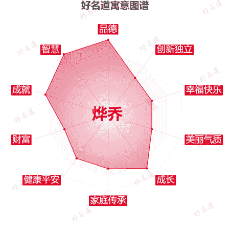 名字烨乔的寓意图谱