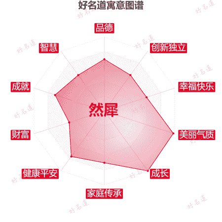 名字然犀的寓意图谱