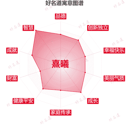 名字熹曦的寓意图谱