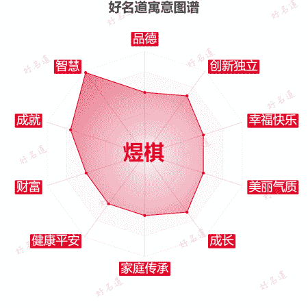 名字煜棋的寓意图谱
