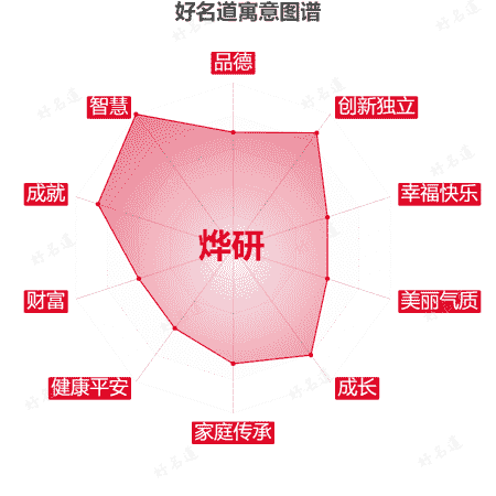 名字烨研的寓意图谱