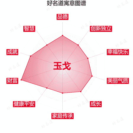 名字玉戈的寓意图谱