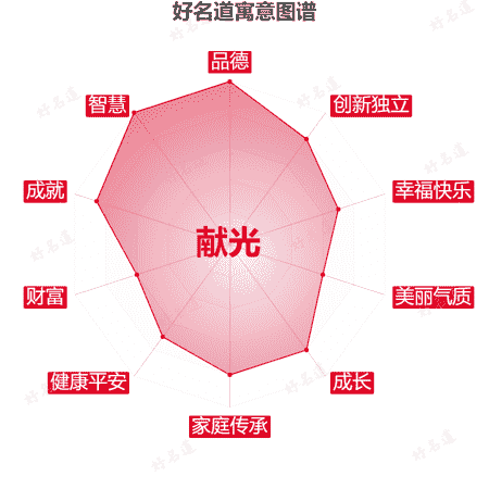 名字献光的寓意图谱