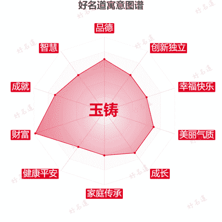 名字玉铸的寓意图谱