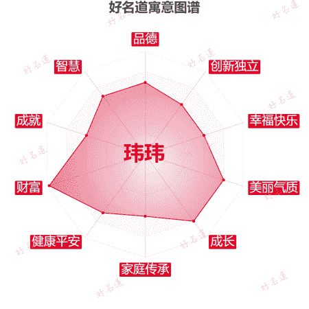 名字玮玮的寓意图谱