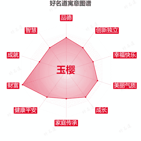 名字玉樱的寓意图谱