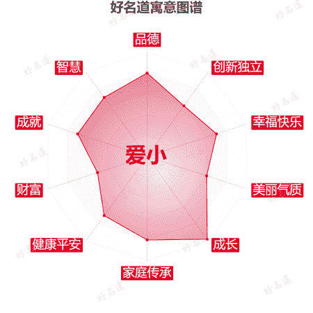 名字爱小的寓意图谱