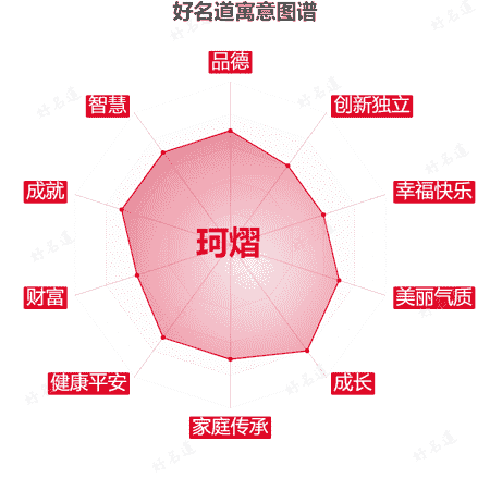 名字珂熠的寓意图谱