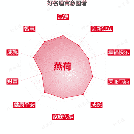 名字燕荷的寓意图谱