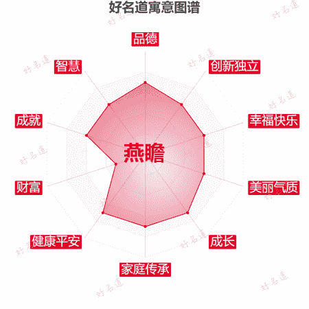 名字燕瞻的寓意图谱