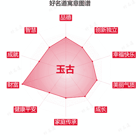 名字玉古的寓意图谱