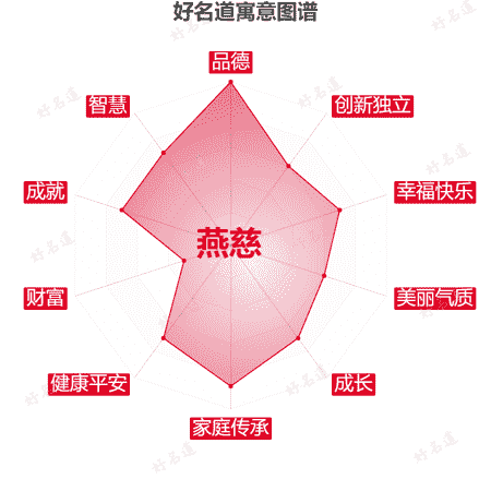 名字燕慈的寓意图谱