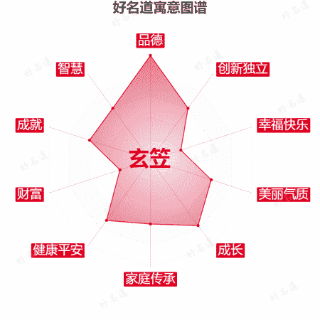 名字玄笠的寓意图谱