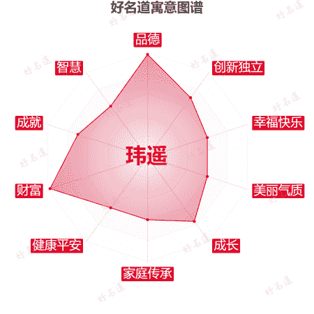 名字玮遥的寓意图谱