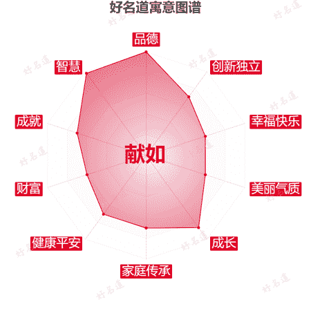 名字献如的寓意图谱