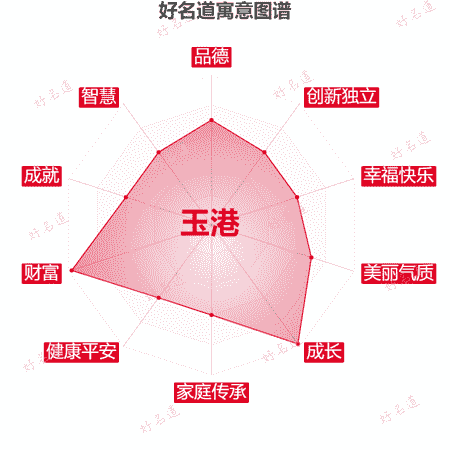 名字玉港的寓意图谱