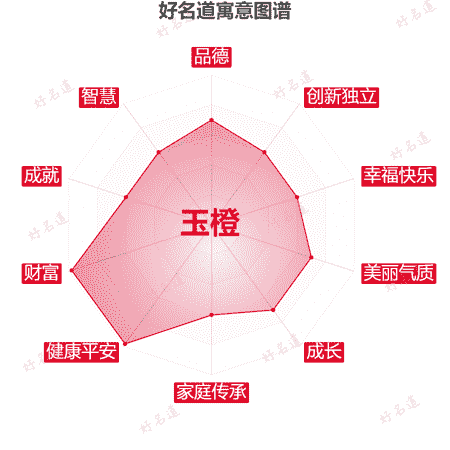 名字玉橙的寓意图谱