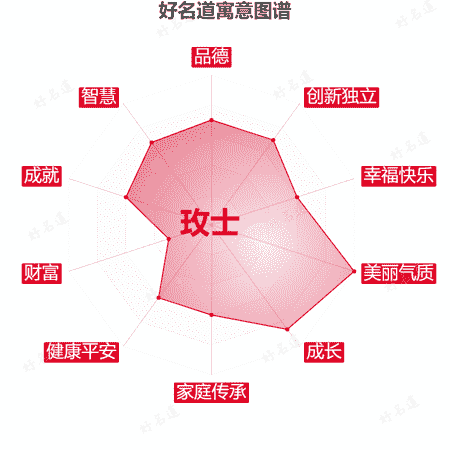 名字玫士的寓意图谱