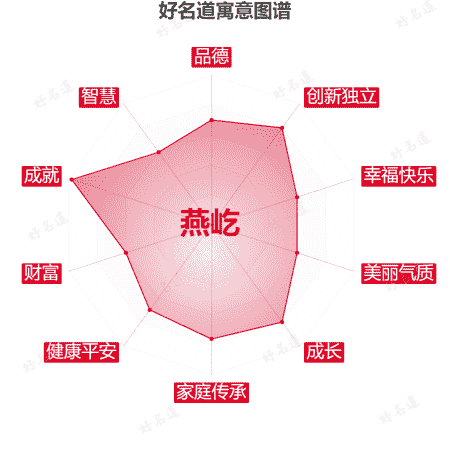 名字燕屹的寓意图谱