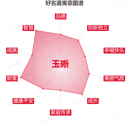 名字玉晰的寓意图谱