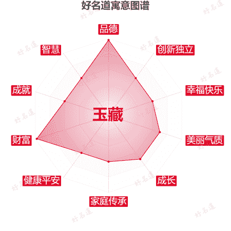 名字玉藏的寓意图谱