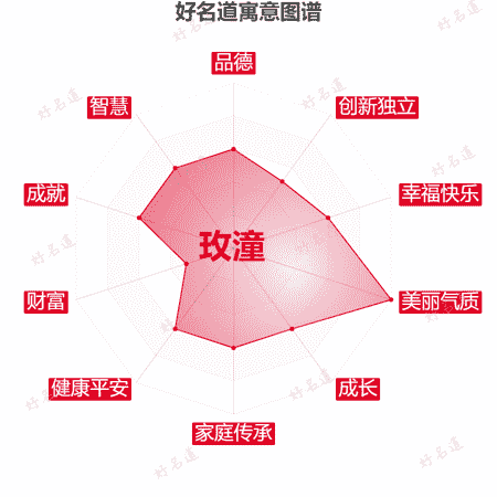 名字玫潼的寓意图谱